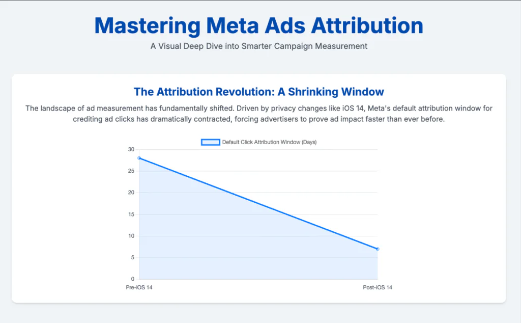 Line graph showing Meta's default click attribution window shrinking from 28 days pre-iOS 14 to 7 days post-iOS 14, titled "The Attribution Revolution: A Shrinking Window."